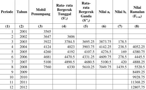 Proyeksi Jumlah Kendaraan Bermotor Menurut Jenisnya Kotamadya Binjai ...