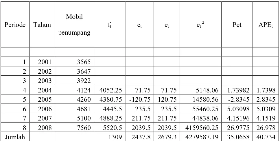 Proyeksi Jumlah Kendaraan Bermotor Menurut Jenisnya Kotamadya Binjai ...