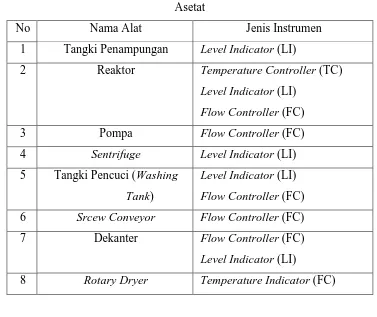 Tabel 6.1  Daftar Instrumentasi Pada Pra Rancangan Pabrik Pembuatan Selulosa 