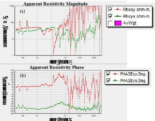 Gambar 4. Grafik MT setelah diedit: (a) Frekuensi terhadap resistivitas semu; (b) Frekuensi terhadap fase 