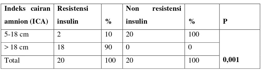 Tabel 4. Hubungan antara resistensi insulin dengan indeks cairan amnion ( ICA )                                                               