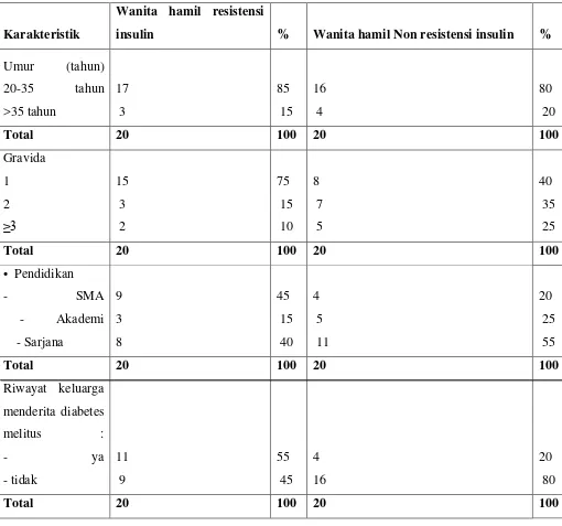 Tabel 1. Sebaran karakteristik dan klinis kelompok wanita hamil resistensi insulin dan 