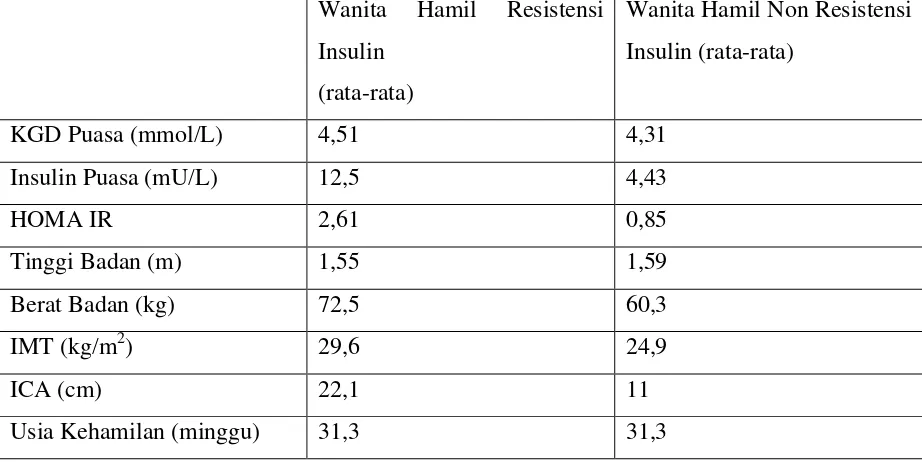 Tabel 3. Parameter Laboratorium, Antropometri dan Ultrasonografi Pada Wanita 