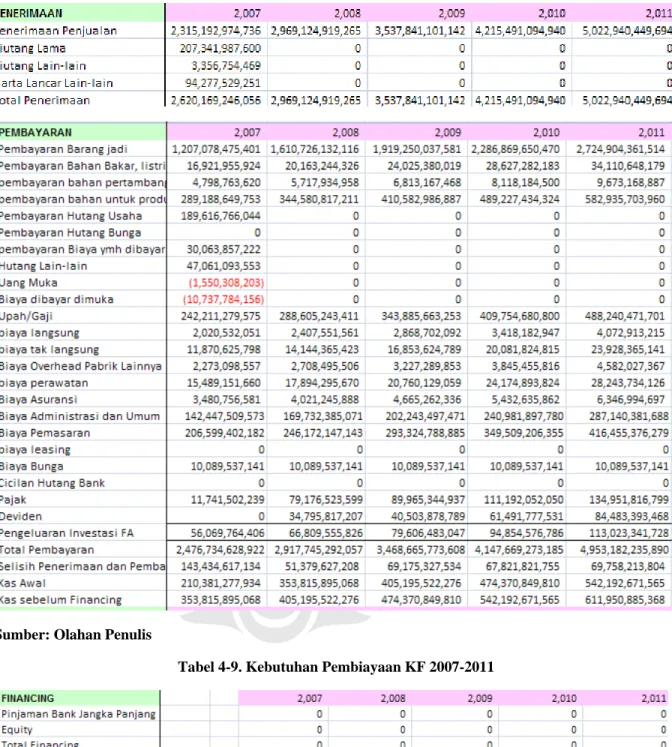 Tabel 4-8. Proyeksi arus kas KF 2007-2011 