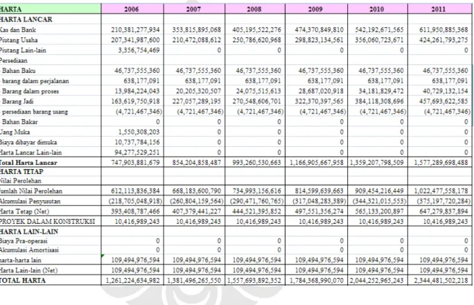 Tabel 4-10. Proyeksi Neraca KF 2007-2011 