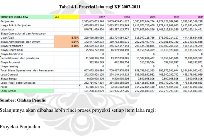 Tabel 4-1. Proyeksi laba rugi KF 2007-2011 