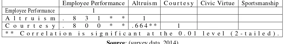 Table 2.5: Correlation Results  