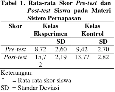 Tabel 1. Rata-rata Skor Pre-test dan 