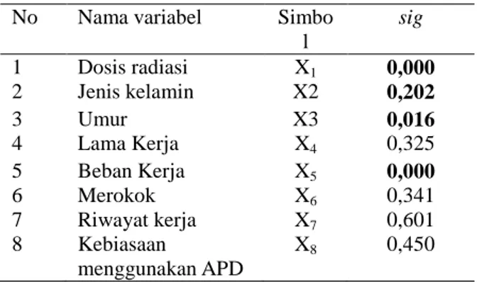Tabel 4. Variabel kandidat analisis multivariat 