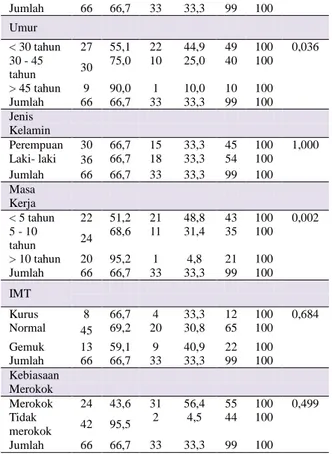 Tabel 6. Hasil Analisis Multivariat Regresi Logistik  Antara Karakteristik Radiografer dengan Keluhan 