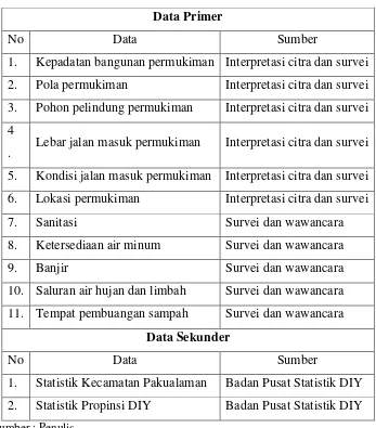 Tabel 1.4Jenis dan Data yang Digunakan dalam Penelitian 