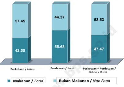 Figure  Percentage of  Monthly Average Expenditure per Capita   by Urban Rural Classification, March 2015 