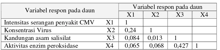 Tabel 1. Matrik Koefisien antar Intensitas Serangan CMV, Kandunga CMV, 