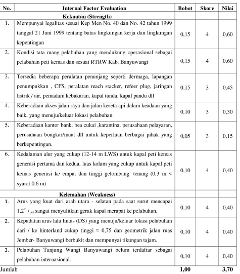 Tabel 1   Matrix IFE (Internal Factor Evaluation) pengembangan  pelabuhan peti kemas Tanjung Wangi Banyuwangi 