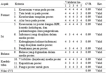 Tabel 1. Nilai CVR dan CVI Media Poster Kandungan Gizi Buah Semangka yang Diperjualbelikan di Kota Pontianak  