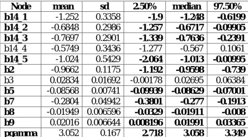 Tabel 1. Estimasi dan Uji Signifikansi Parameter Model Proportional Hazard  Node   mean   sd  2.50%  median  97.50% 