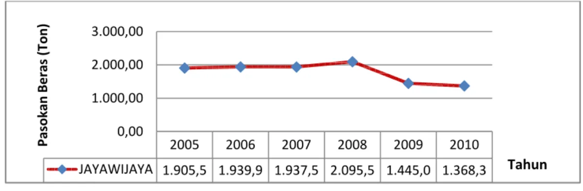 Grafik 1.1.  Data Pasokan Beras BULOG (dalam Ton) untuk Kabupaten  Jayawijaya, , Tahun 2005 – 2010