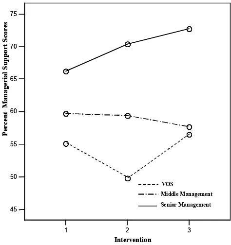 Figure 6: Interactions between management support and intervention   