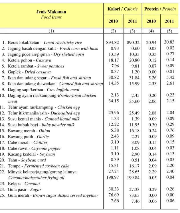 Table  Daily Average Consumption of Calorie (Kcal) and Protein (Grams)  per Capita for Several Foods, 2010 and 2011 