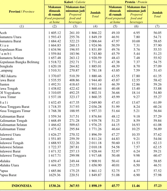 Table   Daily Average Consumption of Calorie (Kcal) and Protein   (grams) per Capita by Province, 2011 