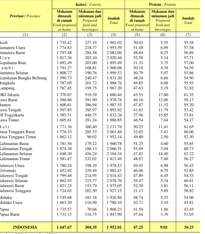 Table   Daily Average Consumption of Calorie (kcal) and Protein  (grams) per Capita by Province, 2011 