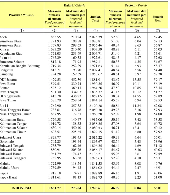 Table   Daily Average Consumption of Calorie (kcal) and Protein  (grams) per Capita by Province, 2010 