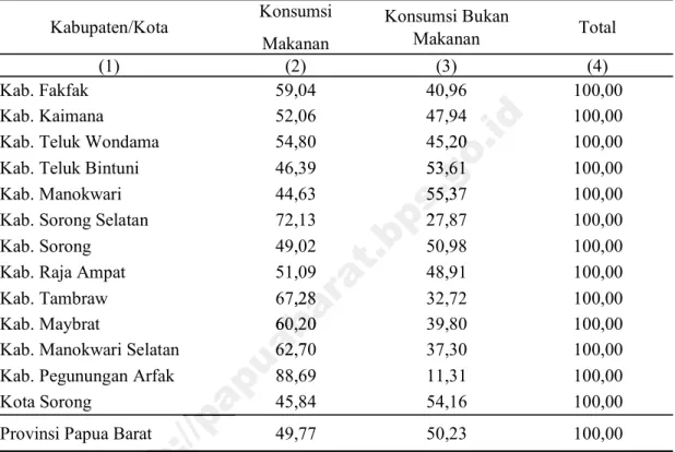 Tabel 2.1    Persentase Rata-rata Pengeluaran per Kapita Sebulan untuk Makanan dan     Bukan Makanan menurut Kabupaten/Kota, Maret 2015 