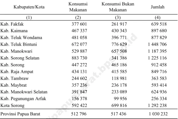 Tabel 2.2   Rata-rata Pengeluaran per Kapita Sebulan menurut Kabupaten/Kota dan     Daerah Tempat Tinggal, Maret 2015 