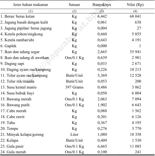 Tabel 2.3    Rata-rata Pengeluaran Perkapita Sebulan (Banyaknya dan Nilai) Beberapa     Jenis Makanan  di Provinsi Papua Barat, Maret 2015 