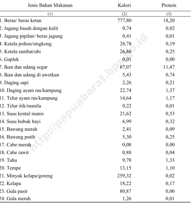 Tabel 2.6    Rata-rata Konsumsi Kalori (Kkal) dan Protein (Gram) per Kapita Sehari     Beberapa Jenis Bahan Makanan Provinsi Papua Barat, Maret 2015 