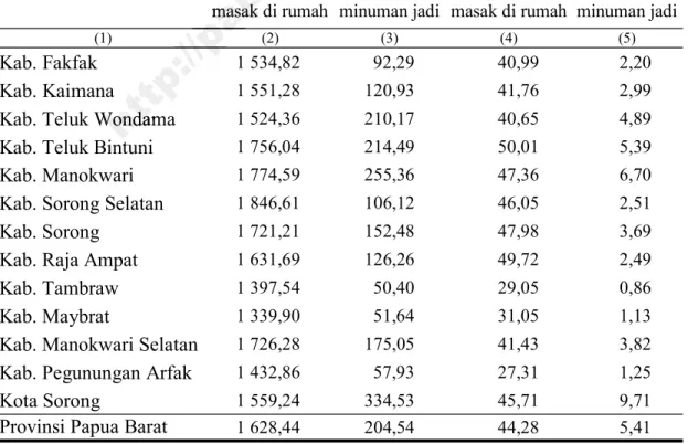 Tabel 2.7   Rata-Rata Konsumsi Kalori (Kkal) dan Protein (Gram) per Kapita Sehari     menurut Kabupaten/Kota Provinsi Papua Barat, Maret 2015 