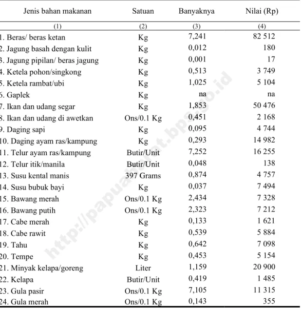 Tabel A.3  RATA -RATA PENGELUARAN PER KAPITA SEBULAN      (BANYAKNYA DAN NILAI) BEBERAPA JENIS BAHAN MAKANAN,    MARET 2015 