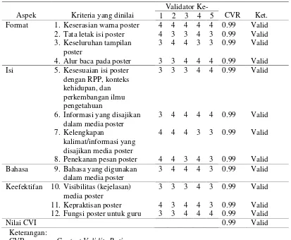 Tabel 1. Nilai CVR dan CVI Media Poster Kandungan Gizi dan Serat Buah Alpukat dan Buah Naga yang Diperjualbelikan di Kota Pontianak 