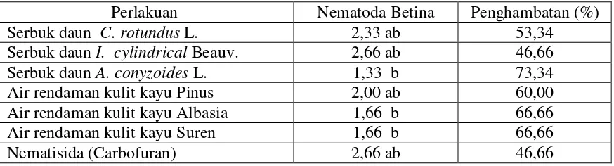 Tabel 1. Rerata Jumlah Nematoda G. rostochiensis Betina Dewasa  pada Akar Kentang 