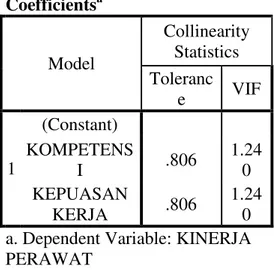 Tabel 4 : Uji Multikolinieritas  Coefficients a                                        Coefficients a Model  Collinearity Statistics  Toleranc e  VIF  1  (Constant)  KOMPETENS I  .806  1.240  KEPUASAN  KERJA  .806  1.240  a