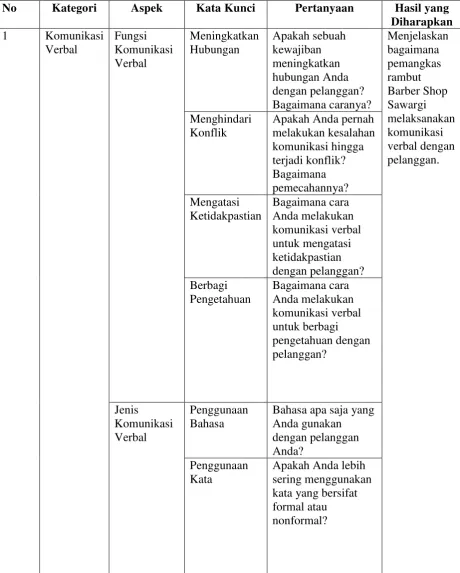 Tabel 3.3. Pertanyaan penelitian 