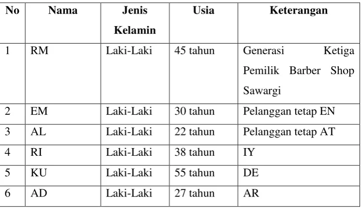 Tabel 3.1. Subjek utama penelitian 