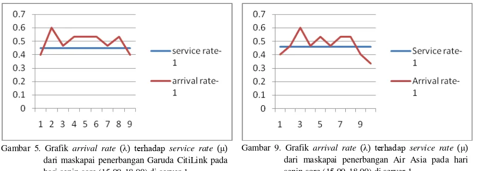 Gambar 9. Grafik arrival rate (λ) terhadap service rate (μ) 