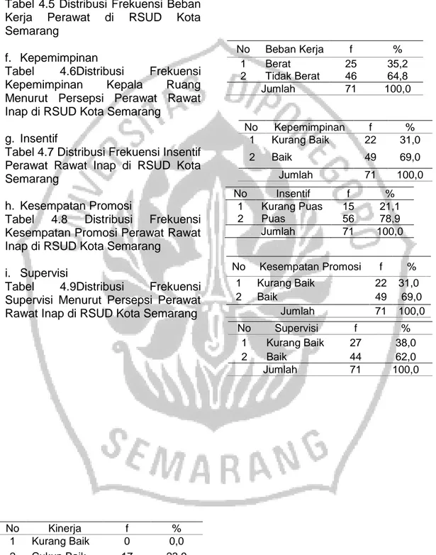 Tabel 4.4 Distribusi Frekuensi Kinerja  Perawat  Rawat  Inap  di  RSUD  Kota  Semarang 