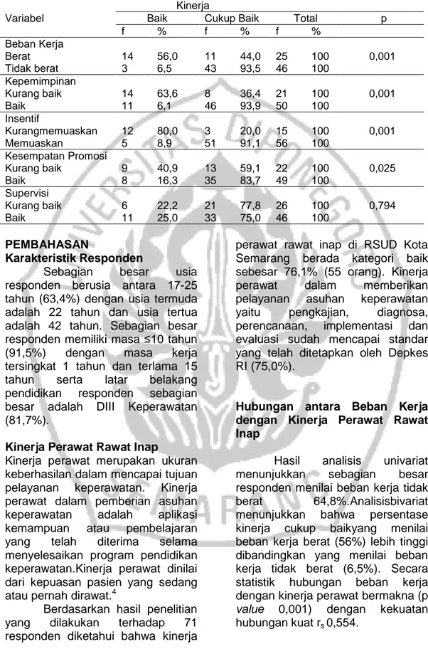 Tabel 4.10 Hubungan antara Variabel Bebas dengan Kinerja Perawat Rawat Inap  di RSUD Kota Semarang 