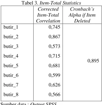 Tabel 3. Item-Total Statistics 