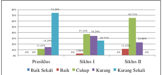 Gambar 1. Perbandingan Hasil Belajar Lempar Lembing 