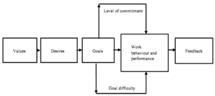 Figure 6. Illustration of goal-setting theory (Mullins, 2005). 
