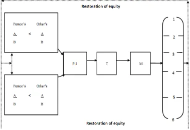 Figure 7. Illustration of equity theory of motivation.  