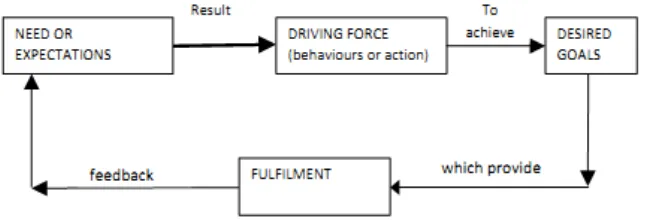 Figure 1. Illustration of basic motivational model (Mullins, 2005).