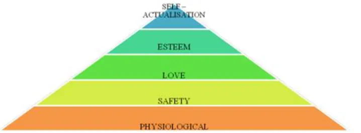 Figure 3. Maslow’s hierarchy of need model (Mullins, 2005; Bloisi et al., 2003). 