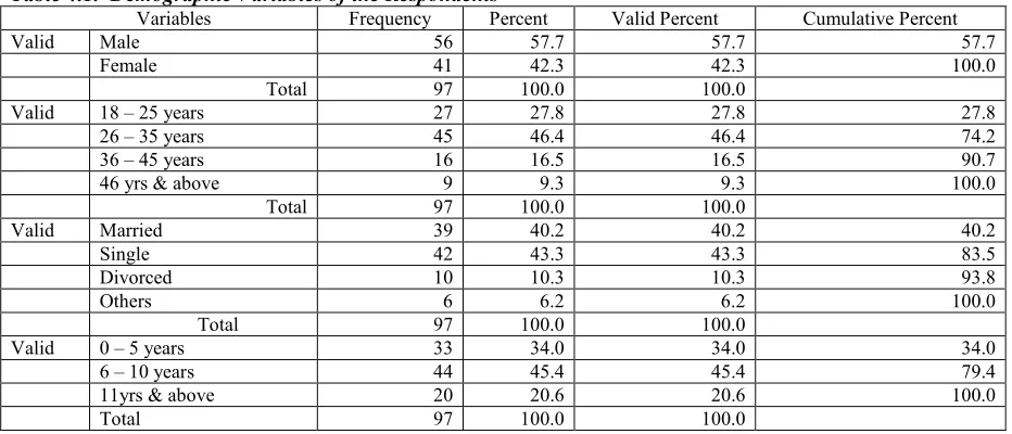 Table 4.1.  Demographic Variables of the Respondents 