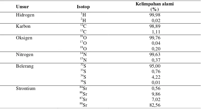 Tabel 1  Rataan kelimpahan alami isotop unsur utama yang digunakan dalam studi                  lingkungan (Dawson dan Siegwolf 2007)