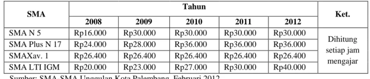 Tabel 4. Daftar Gaji Guru Honor SMA Unggulan di Kota Palembang   