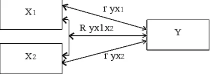 Gambar 1: Paradigma Ganda  dengan Dua Variabel Independen X1 dan X2,  dan Satu Variabel Dependen